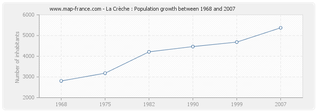 La Crèche : Population growth between 1968 and 2007 Population La Crèche